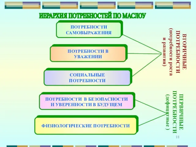 ИЕРАРХИЯ ПОТРЕБНОСТЕЙ ПО МАСЛОУ ПОТРЕБНОСТИ САМОВЫРАЖЕНИЯ ПОТРЕБНОСТИ В УВАЖЕНИИ СОЦИАЛЬНЫЕ