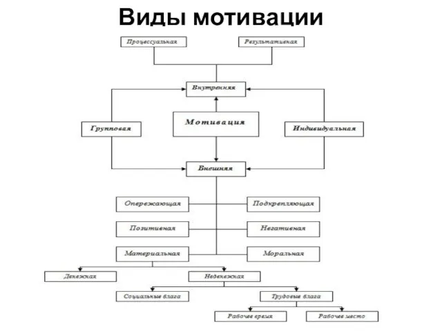 Виды мотивации