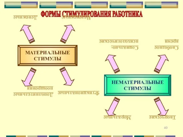 ФОРМЫ СТИМУЛИРОВАНИЯ РАБОТНИКА МАТЕРИАЛЬНЫЕ СТИМУЛЫ НЕМАТЕРИАЛЬНЫЕ СТИМУЛЫ Денежные Социально-психологические Неденежные