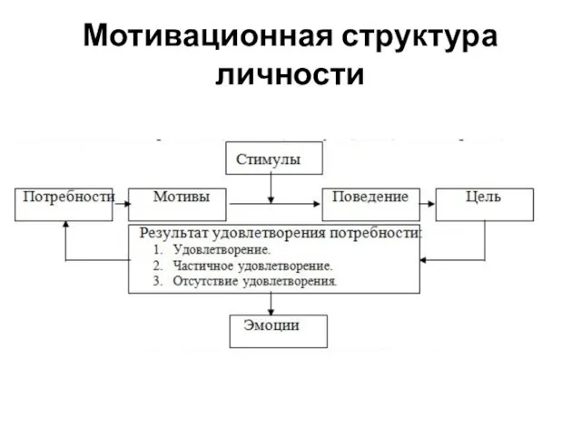 Мотивационная структура личности