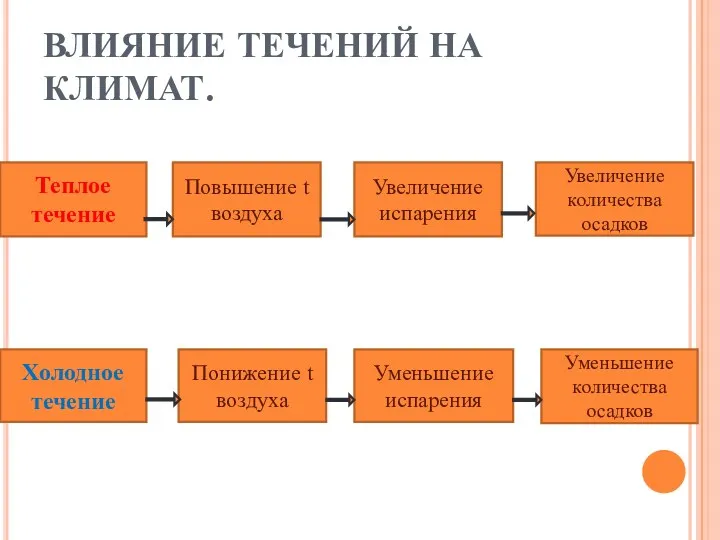 ВЛИЯНИЕ ТЕЧЕНИЙ НА КЛИМАТ. Теплое течение Повышение t воздуха Увеличение