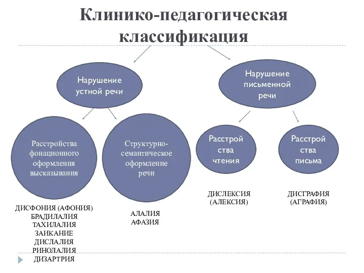 Клинико-педагогическая классификация Нарушение устной речи Нарушение письменной речи Расстройства фонационного