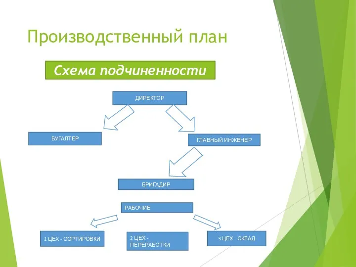 Производственный план Схема подчиненности