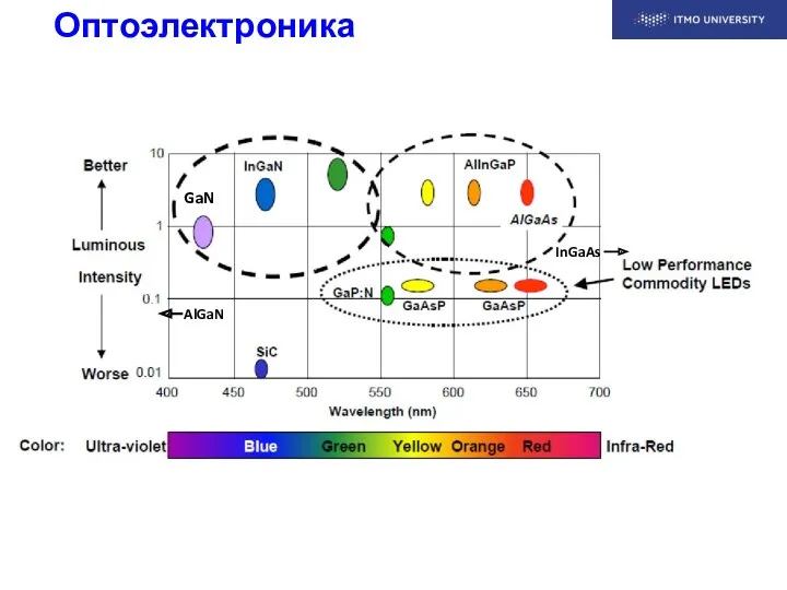 Оптоэлектроника светодиодов