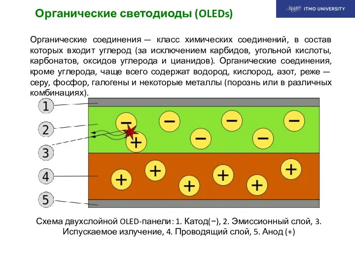 Органические светодиоды (OLEDs) Схема двухслойной OLED-панели: 1. Катод(−), 2. Эмиссионный