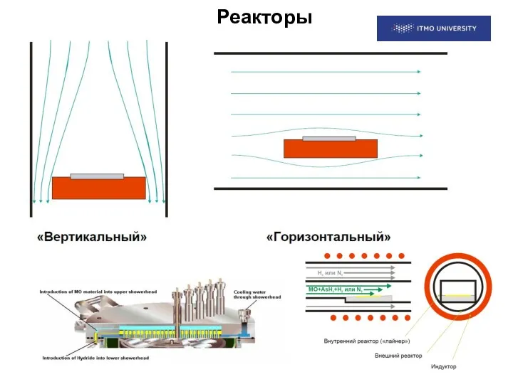 Реакторы