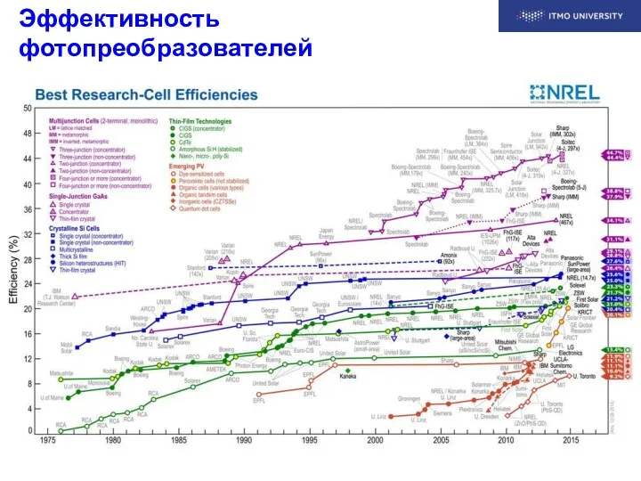 Эффективность фотопреобразователей