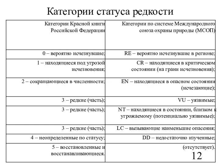 Категории статуса редкости