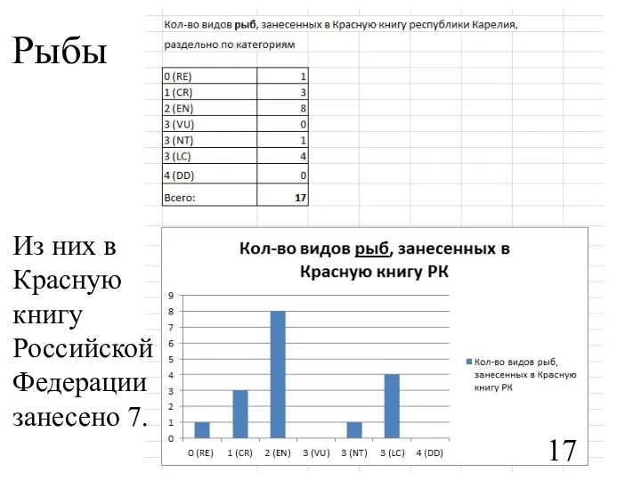 Рыбы Из них в Красную книгу Российской Федерации занесено 7.