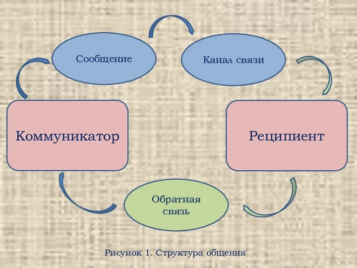 Коммуникатор Реципиент Сообщение Канал связи Обратная связь Рисунок 1. Структура общения