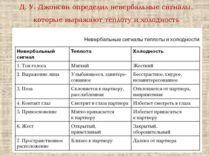 Д. У. Джонсон определил невербальные сигналы, которые выражают теплоту и холодность