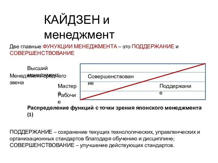 КАЙДЗЕН и менеджмент Две главные ФУНУКЦИИ МЕНЕДЖМЕНТА – это ПОДДЕРЖАНИЕ