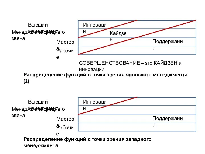 СОВЕРШЕНСТВОВАНИЕ – это КАЙДЗЕН и инновации Поддержание Кайдзен Инновации Рабочие