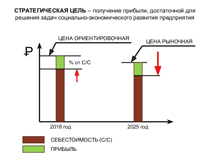 СЕБЕСТОИМОСТЬ (С/С) ПРИБЫЛЬ ЦЕНА ОРИЕНТИРОВОЧНАЯ 2018 год 2025 год ЦЕНА