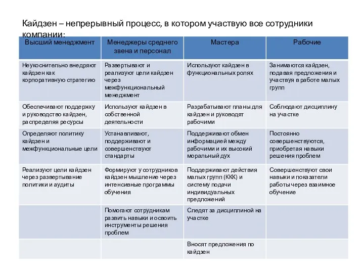 Кайдзен – непрерывный процесс, в котором участвую все сотрудники компании: