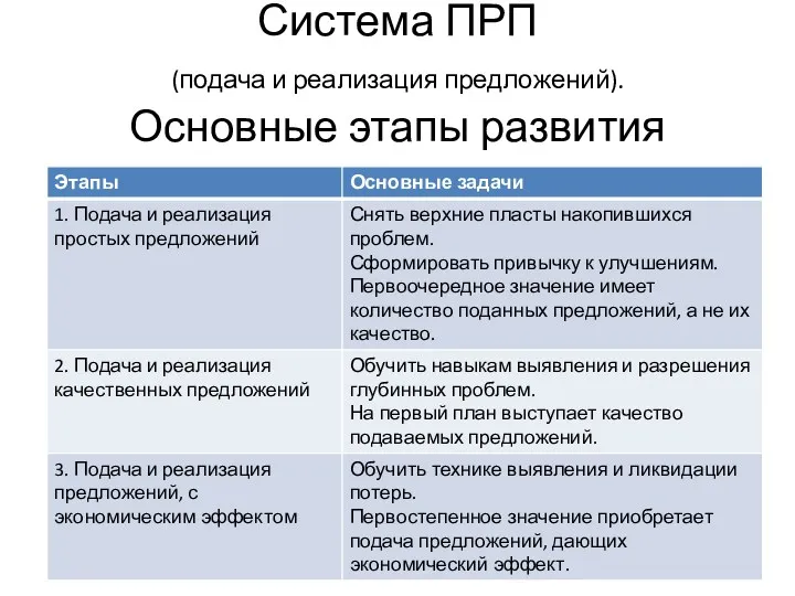 Система ПРП (подача и реализация предложений). Основные этапы развития