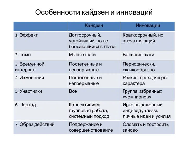 Особенности кайдзен и инноваций