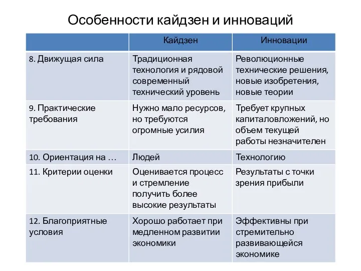 Особенности кайдзен и инноваций