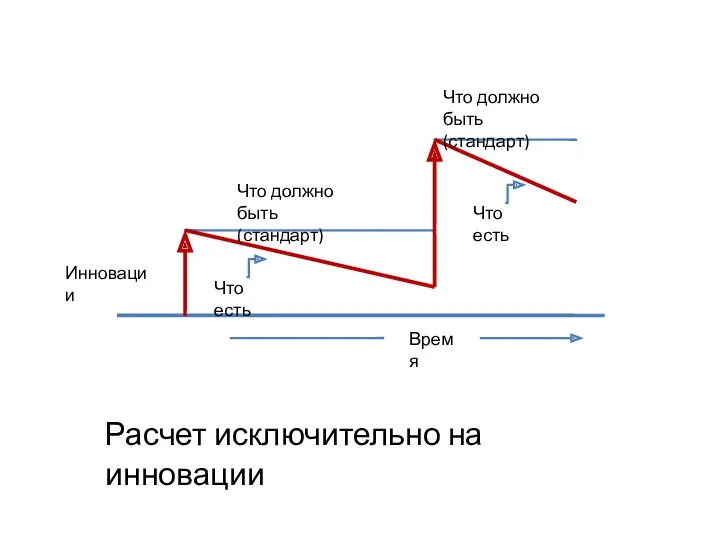 Время Инновации Что должно быть (стандарт) Что есть Что должно