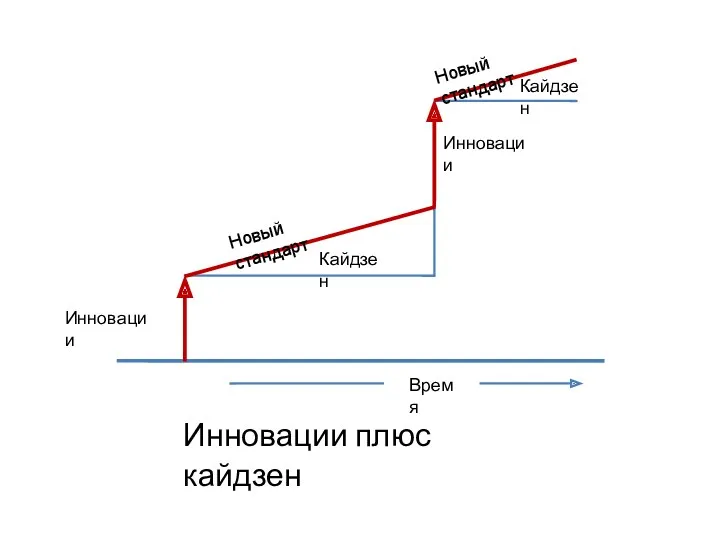 Время Инновации Новый стандарт Инновации Кайдзен Инновации плюс кайдзен Кайдзен Новый стандарт