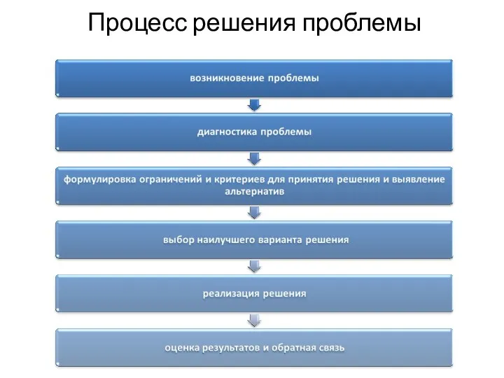 Процесс решения проблемы