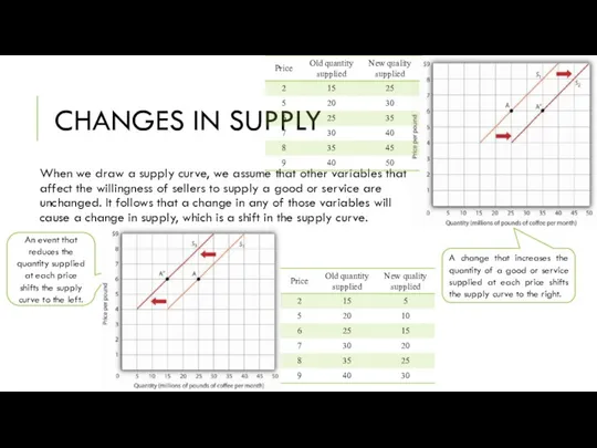 CHANGES IN SUPPLY When we draw a supply curve, we