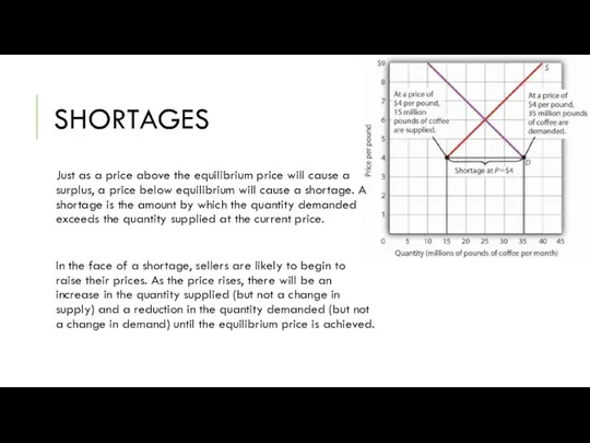 SHORTAGES Just as a price above the equilibrium price will