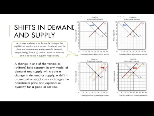 SHIFTS IN DEMAND AND SUPPLY A change in one of