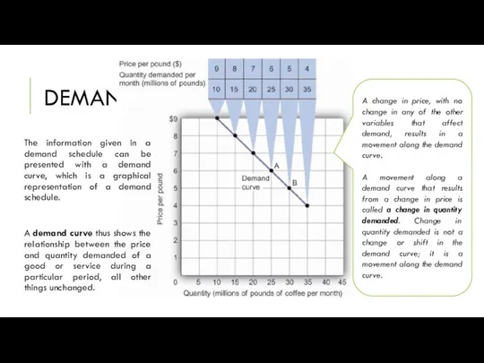 DEMAND The information given in a demand schedule can be