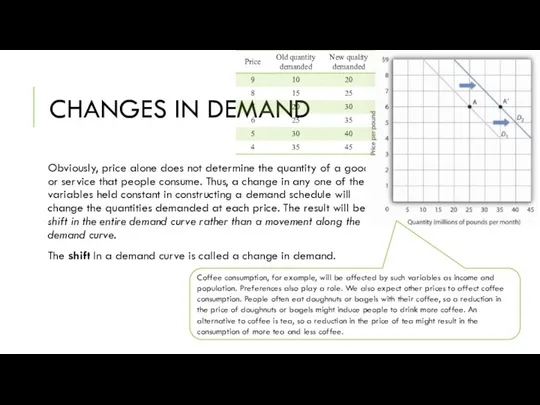 CHANGES IN DEMAND Obviously, price alone does not determine the