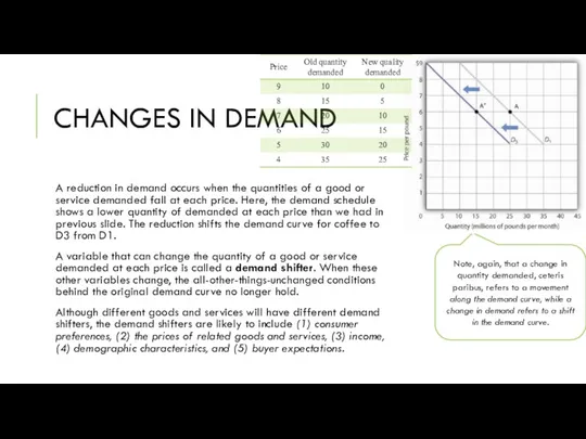 CHANGES IN DEMAND A reduction in demand occurs when the