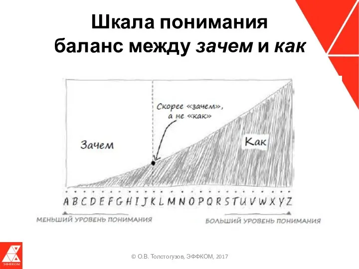 Шкала понимания баланс между зачем и как © О.В. Толстогузов, ЭФФКОМ, 2017