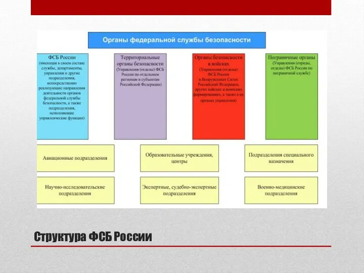 Структура ФСБ России