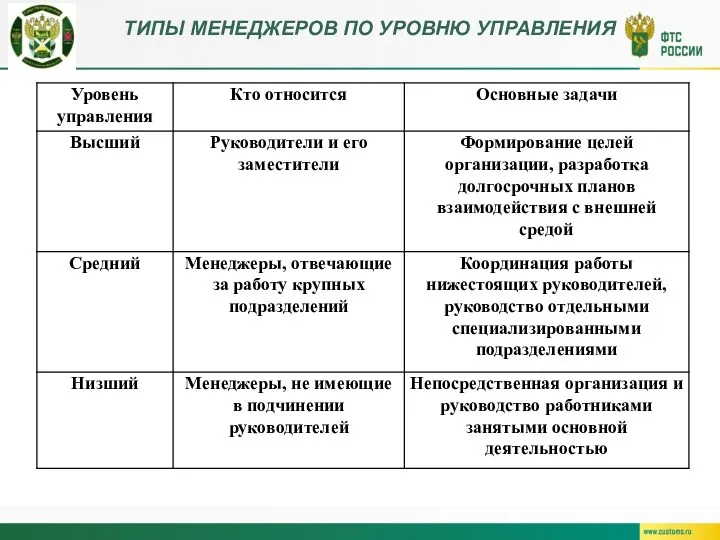 ТИПЫ МЕНЕДЖЕРОВ ПО УРОВНЮ УПРАВЛЕНИЯ