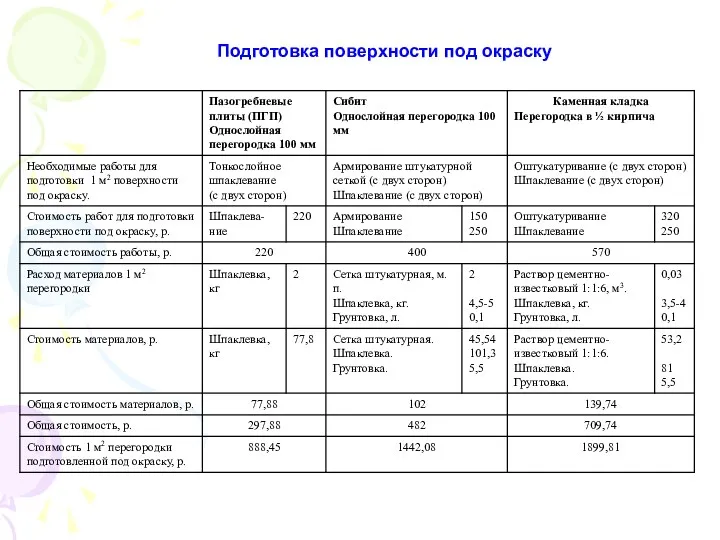 Подготовка поверхности под окраску