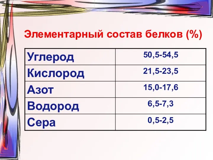 Элементарный состав белков (%)