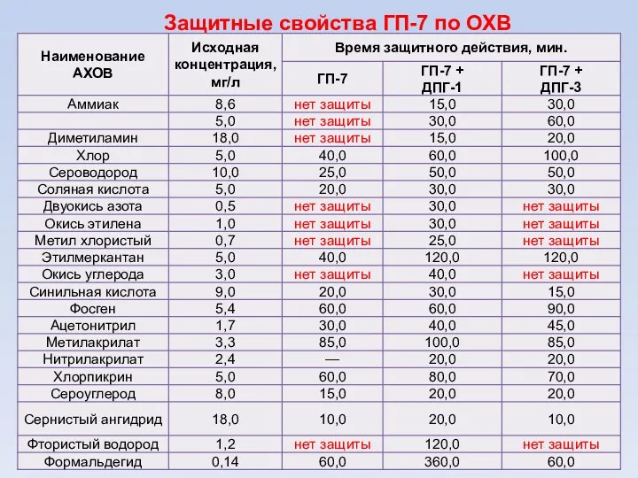 Защитные свойства ГП-7 по ОХВ