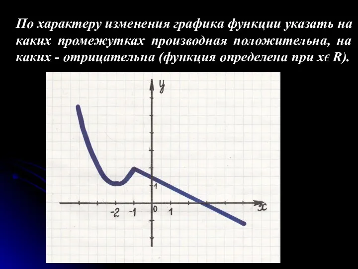 По характеру изменения графика функции указать на каких промежутках производная