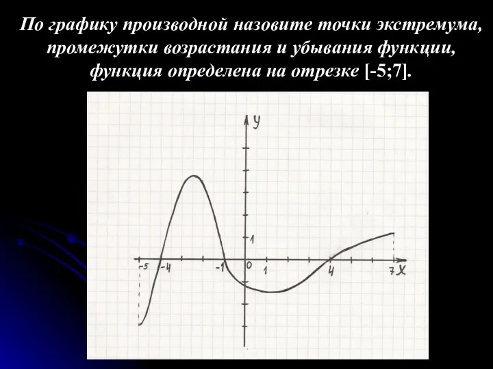 По графику производной назовите точки экстремума, промежутки возрастания и убывания функции, функция определена на отрезке [-5;7].