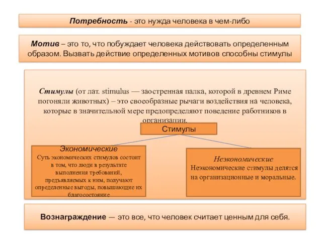 Потребность - это нужда человека в чем-либо Мотив – это