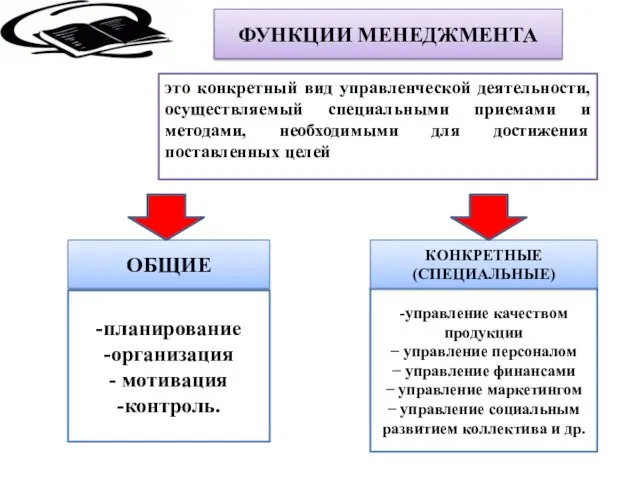 ФУНКЦИИ МЕНЕДЖМЕНТА это конкретный вид управленческой деятельности, осуществляемый специальными приемами