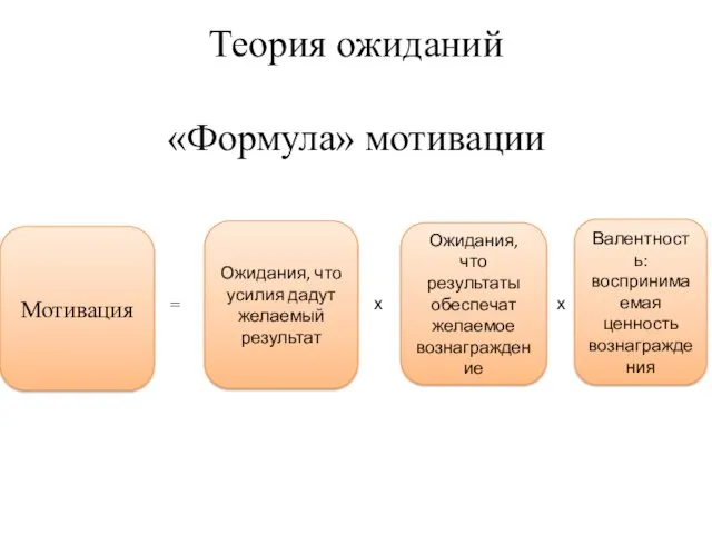 Теория ожиданий «Формула» мотивации Мотивация Валентность: воспринимаемая ценность вознаграждения Ожидания,