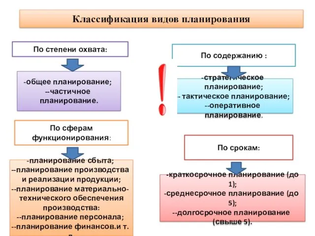 Классификация видов планирования По степени охвата: общее планирование; -частичное планирование.