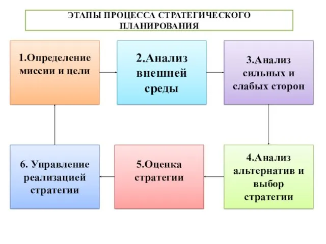 1.Определение миссии и цели 2.Анализ внешней среды 3.Анализ сильных и