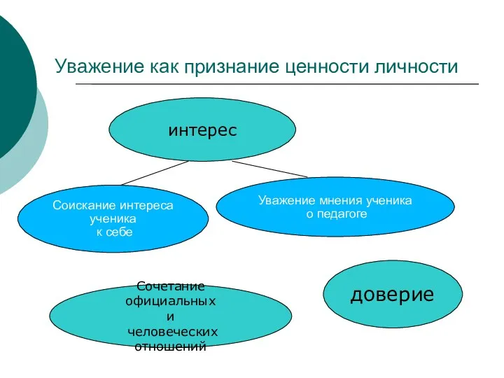 Уважение как признание ценности личности интерес доверие Сочетание официальных и