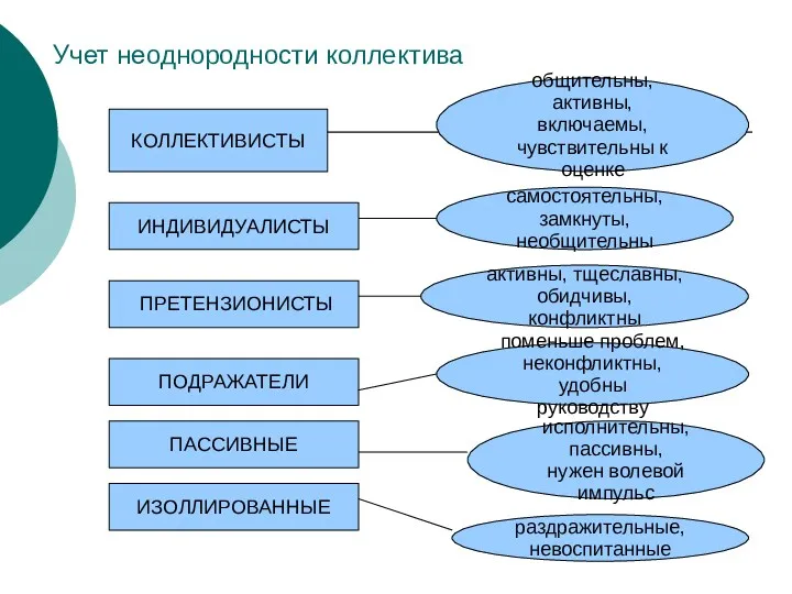 Учет неоднородности коллектива КОЛЛЕКТИВИСТЫ ИНДИВИДУАЛИСТЫ ПРЕТЕНЗИОНИСТЫ ПОДРАЖАТЕЛИ ПАССИВНЫЕ ИЗОЛЛИРОВАННЫЕ общительны,