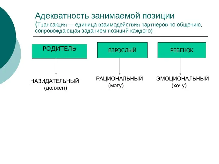 Адекватность занимаемой позиции (Трансакция — единица взаимодействия партнеров по общению,