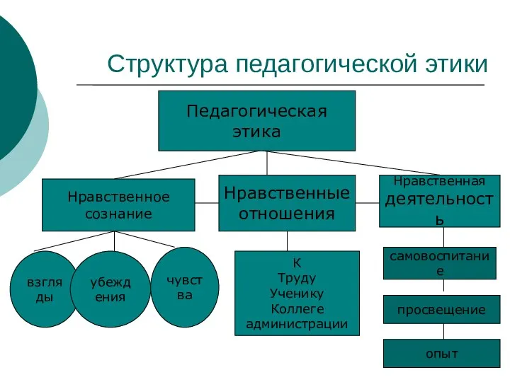 Структура педагогической этики Педагогическая этика Нравственное сознание Нравственные отношения Нравственная