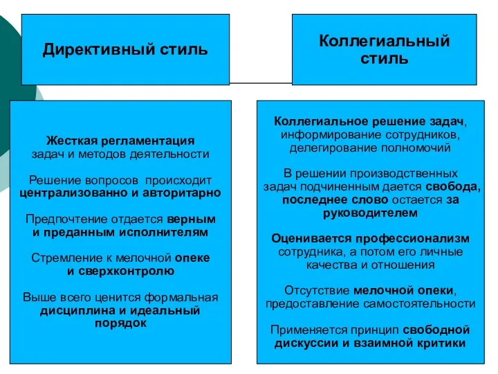 Директивный стиль Коллегиальный стиль Жесткая регламентация задач и методов деятельности