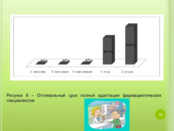 Рисунок 8 – Оптимальный срок полной адаптации фармацевтических специалистов